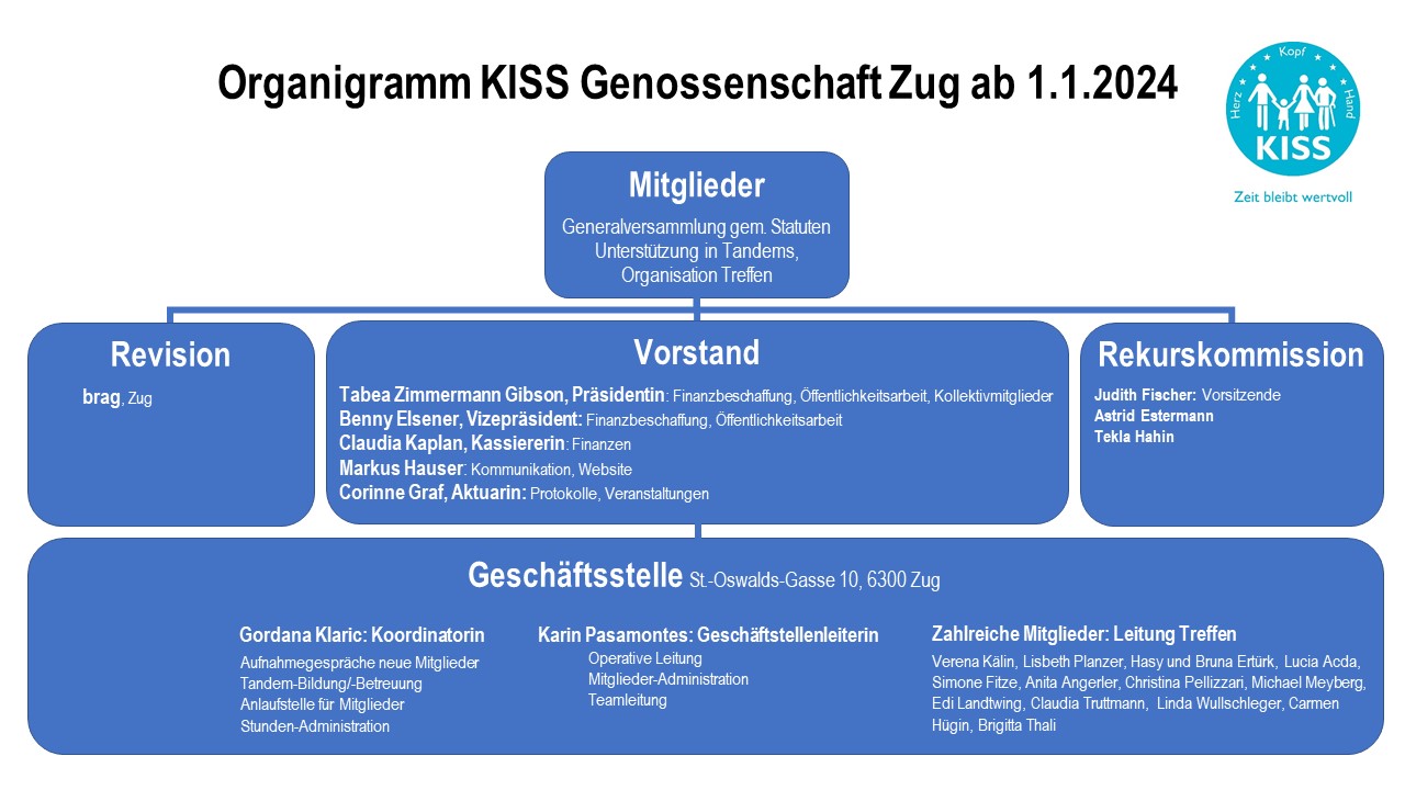 Organigramm ab 15.05.2024